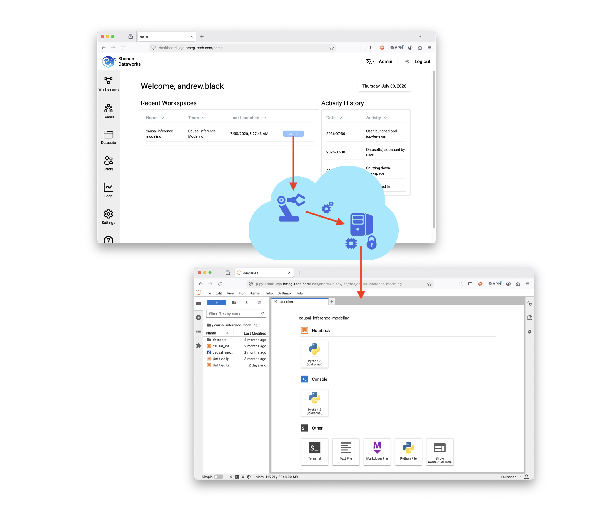 ML Cloud platform workflow from workspace launch to JupyterLab